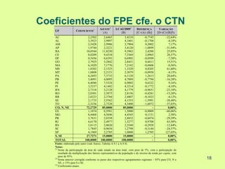 Coeficientes do FPE cfe. o CTN
                                           AJUSTE2       LC 62/20093        DIFERENÇA          VARIAÇÃO
   UF                COEFICIENTE1
                                             (A)             (B)            [C=(A)–(B)]       [D=(C)/(B)]%
   AC                          2,2502        2,6465             3,4210            –0,7745             –22,64%
   AL                          3,3923        3,9897             4,1601            –0,1704              –4,10%
   AM                          2,5428        2,9906             2,7904             0,2002               7,17%
   AP                          1,9744        2,3221             3,4120            –1,0899             –31,94%
   BA                         10,0544       11,8250             9,3962             2,4288              25,85%
   CE                          8,0209        9,4334             7,3369             2,0965              28,57%
   DF                          0,5436        0,6393             0,6902            –0,0509              –7,38%
   GO                          2,7925        3,2842             2,8431             0,4411              15,51%
   MA                          6,1029        7,1776             7,2182            –0,0406              –0,56%
   MS                          1,8302        2,1525             1,3320             0,8205              61,60%
   MT                          1,8808        2,2121             2,3079            –0,0958              –4,15%
   PA                          6,2693        7,3733             6,1120             1,2613              20,64%
   PB                          3,4091        4,0095             4,7889            –0,7794             –16,28%
   PE                          6,4046        7,5324             6,9002             0,6322               9,16%
   PI                          3,5237        4,1442             4,3214            –0,1772              –4,10%
   RN                          2,7318        3,2128             4,1779            –0,9651             –23,10%
   RO                          2,0301        2,3875             2,8156            –0,4281             –15,20%
   RR                          2,0223        2,3784             2,4807            –0,1023              –4,12%
   SE                          2,1735        2,5562             4,1553            –1,5991             –38,48%
   TO                          2,3236        2,7328             4,3400            –1,6072             –37,03%
   CO, N, NE                  72,2729       85,0000            85,0000                  –               0,00%
   ES                          1,1074        0,5991             1,5000            –0,9009             –60,06%
   MG                          8,4468        4,5696             4,4545             0,1151               2,58%
   PR                          3,7631        2,0358             2,8832            –0,8474             –29,39%
   RJ                          4,6170        2,4977             1,5277             0,9700              63,50%
   RS                          3,8115        2,0620             2,3548            –0,2928             –12,44%
   SC                          1,7845        0,9654             1,2798            –0,3144             –24,57%
   SP                          4,1969        2,2705             1,0000             1,2705             127,05%
   S, SE                      27,7271       15,0000            15,0000                  −               0,00%
   TOTAL                     100,0000      100,0000           100,0000                  −               0,00%
   Fonte: elaborado pelo autor (vide Anexo, Tabelas A.9.1 a A.9.4).
   Notas:
   (1)
       Soma da participação da área de cada estado na área total, com peso de 5%, com a participação do
       resultado da multiplicação dos fatores representativos da população e do inverso da renda per capita, com
       peso de 95%.
   (2)
       Soma anterior corrigida conforme os pesos dos respectivos agrupamentos regionais – 85% para CO, N e         18
       NE, e 15% para S e SE.
   (3)
       Coeficientes atuais.
 