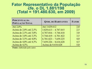 Fator Representativo da População
        cfe. o DL 1.881/198
  (Total = 191.480.630, em 2009)
PERCENTUAL DA
                                QTDE. DE HABITANTES    FATOR
POPULAÇÃO TOTAL
Até 2,0%                       Até 3.829.612              2,0
Acima de 2,0% até 2,5%         3.829.613 − 4.787.015      2,5
Acima de 2,5% até 3,0%         4.787.016 − 5.744.418      3,0
Acima de 3,0% até 3,5%         5.744.419 − 6.701.822      3,5
Acima de 3,5% até 4,0%         6.701.823 − 7.659.225      4,0
Acima de 4,0% até 4,5%         7.659.226 − 8.616.628      4,5
Acima de 4,5%                  Acima de 8.616.628         5,0
Fonte: elaborado pelo autor.




                                                                19
 