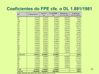 Coeficientes do FPE cfe. o DL 1.881/1981
                                           AJUSTE2       LC 62/20093     DIFERENÇA       VARIAÇÃO
    UF                COEFICIENTE1
                                             (A)             (B)         [C=(A)–(B)]    [D=(C)/(B)]%
    AC                          2,5773        2,7874            3,4210        –0,6336        –18,52%
    AL                          3,9034        4,2215            4,1601         0,0614          1,48%
    AM                          2,7881        3,0154            2,7904         0,2250          8,06%
    AP                          2,2606        2,4449            3,4120        –0,9671        –28,35%
    BA                          7,3283        7,9255            9,3962        –1,4707        –15,65%
    CE                          8,8333        9,5532            7,3369         2,2163         30,21%
    DF                          0,6253        0,6763            0,6902        –0,0139         –2,01%
    GO                          3,4648        3,7472            2,8431         0,9041         31,80%
    MA                          6,9973        7,5676            7,2182         0,3494          4,84%
    MS                          2,0755        2,2446            1,3320         0,9126         68,52%
    MT                          2,0853        2,2552            2,3079        –0,0527         –2,28%
    PA                          6,9520        7,5185            6,1120         1,4065         23,01%
    PB                          3,9202        4,2397            4,7889        –0,5492        –11,47%
    PE                          7,8319        8,4701            6,9002         1,5699         22,75%
    PI                          4,0348        4,3636            4,3214         0,0422          0,98%
    RN                          3,1407        3,3966            4,1779        –0,7813        –18,70%
    RO                          2,3163        2,5050            2,8156        –0,3106        –11,03%
    RR                          2,3085        2,4966            2,4807         0,0159          0,64%
    SE                          2,5006        2,7044            4,1553        –1,4509        –34,92%
    TO                          2,6507        2,8668            4,3400        –1,4732        –33,95%
    N, NE, CO                  78,5949       85,0000           85,0000              –          0,00%
    ES                          1,2709        0,8906            1,5000        –0,6094        –40,63%
    MG                          5,0089        3,5101            4,4545        –0,9444        –21,20%
    PR                          3,6154        2,5336            2,8832        –0,3496        –12,13%
    RJ                          3,1353        2,1971            1,5277         0,6694         43,82%
    RS                          3,6638        2,5675            2,3548         0,2127          9,03%
    SC                          2,2327        1,5646            1,2798         0,2848         22,26%
    SP                          2,4780        1,7365            1,0000         0,7365         73,65%
    S, SE                      21,4051       15,0000           15,0000              –          0,00%   20
    TOTAL                     100,0000      100,0000          100,0000              –          0,00%
    Fonte: elaborado pelo autor (vide Anexo, Tabelas A.9.1 a A.9.4).
 