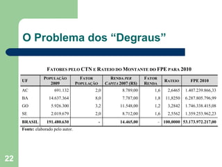 O Problema dos “Degraus”

                  FATORES PELO CTN E RATEIO DO MONTANTE DO FPE PARA 2010
                POPULAÇÃO            FATOR            RENDA PER        FATOR
     UF                                                                           RATEIO      FPE 2010
                   2009             POPULAÇÃO       CAPITA 2007 (R$)   RENDA
     AC               691.132                2,0            8.789,00       1,6     2,6465   1.407.239.866,33
     BA            14.637.364                8,0            7.787,00       1,8    11,8250   6.287.805.796,99
     GO              5.926.300               3,2           11.548,00       1,2     3,2842   1.746.338.415,08
     SE              2.019.679               2,0            8.712,00       1,6     2,5562   1.359.253.962,23
     BRASIL       191.480.630                   −          14.465,00           − 100,0000 53.173.972.217,00
     Fonte: elaborado pelo autor.




22
 