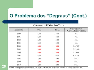 O Problema dos “Degraus” (Cont.)
                                     COEFICIENTE FPM DE BOA VISTA
                                                                                      COEFICIENTE +
           EXERCÍCIO                      TCU                     FINAL
                                                                                  PARCELA REDISTRIBUÍDA
               2000                        5,00                    5,00                      N.I.
               2001                        5,00                    5,00                      N.I.
               2002                        5,00                    5,00                      N.I.
               2003                        3,60                    3,60                      N.I.
               2004                        4,00                    5,00                    5,16785
               2005                        3,60                    5,00                    5.23569
               2006                        4,00                    5,00                    5,27608
               2007                        4,00                    4,00                    4,29211
               2008                        2,80                    2,80                     N.A.
               2009                        2,80                    5,54                     N.A.
               2010                        2,80                    2,80                     N.A.
26   Fonte: laudo pericial constante da AO 2008.42.00.002360-4 / 1ª Vara Federal da Seção Judiciária RR.
 