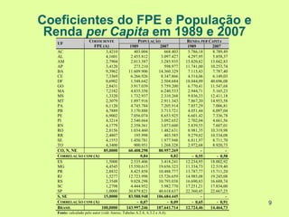Coeficientes do FPE e População e
 Renda per Capita em 1989 e 2007
                COEFICIENTE                         POPULAÇÃO               RENDA PER CAPITA
   UF
                  FPE (A)                       1989          2007          1989        2007
   AC                   3,4210                    403.004       668.403     5.786,18    8.789,49
   AL                   4,1601                  2.455.812     3.097.427     4.297,95    5.858,37
   AM                   2,7904                  2.013.587     3.285.935    15.820,82   13.042,83
   AP                   3,4120                    273.210       598.977    11.741,00   10.253,74
   BA                   9,3962                 11.609.906    14.360.329     7.115,43    7.787,40
   CE                   7,3369                  6.266.926     8.347.866     4.514,06    6.149,03
   DF                   0,6902                  1.548.642     2.504.684    18.044,09   40.696,08
   GO                   2,8431                  3.917.039     5.759.200     6.770,41   11.547,68
   MA                   7,2182                  4.835.358     6.240.533     2.944,71    5.165,23
   MS                   1,3320                  1.732.937     2.310.268     9.836,33   12.411,18
   MT                   2,3079                  1.897.916     2.911.343     7.867,20   14.953,58
   PA                   6,1120                  4.745.784     7.205.914     7.857,29    7.006,81
   PB                   4,7889                  3.170.888     3.713.721     4.051,44    6.097,04
   PE                   6,9002                  7.056.074     8.653.925     6.601,42    7.336,78
   PI                   4,3214                  2.540.664     3.092.652     2.702,04    4.661,56
   RN                   4,1779                  2.358.361     3.073.600     5.839,55    7.607,01
   RO                   2,8156                  1.034.460     1.482.631     8.981,35   10.319,98
   RR                   2,4807                    195.998       403.585     9.279,02   10.534,08
   SE                   4,1553                  1.450.781     1.977.948     6.811,97    8.711,70
   TO                   4,3400                    900.951     1.268.328     2.972,68    8.920,73
   CO, N, NE           85,0000                 60.408.298    80.957.269            −           −
   CORRELAÇÃO COM (A)                                0,84          0,82       − 0,55      − 0,58
   ES                   1,5000                  2.535.406     3.418.241    12.234,95   18.002,92
   MG                   4,4545                 15.550.615    19.656.323    11.334,73   12.519,40
   PR                   2,8832                  8.425.858    10.488.777    13.787,77   15.711,20
   RJ                   1,5277                 12.723.998    15.726.659    14.985,08   19.245,08
   RS                   2,3548                  9.028.298    10.793.038    16.690,83   16.688,74
   SC                   1,2798                  4.444.952     5.982.770    17.251,21   17.834,00
   SP                   1,0000                 30.879.821    40.618.637    22.360,45   22.667,25
   S, SE               15,0000                 83.588.948   106.684.445            −           −
   CORRELAÇÃO COM (A)                              − 0,07        − 0,09       − 0,65      − 0,91   9
   BRASIL             100,0000                143.997.246   187.641.714    12.724,46   14.464,73
   Fonte: calculado pelo autor (vide Anexo, Tabelas A.2.4, A.3.2 e A.6).
 
