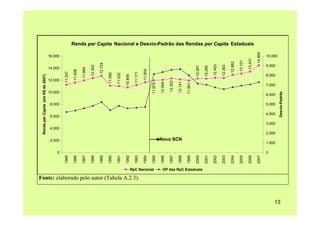 Renda per Capita (em R$ de 2007)




                                                                                 0
                                                                                        2.000
                                                                                                            4.000
                                                                                                                            6.000
                                                                                                                                       8.000
                                                                                                                                                  10.000
                                                                                                                                                                   12.000
                                                                                                                                                                                     14.000
                                                                                                                                                                                                   16.000

                                                                          1985                                                                                     11.247

                                                                          1986                                                                                       11.608

                                                                          1987                                                                                              11.964

                                                                          1988                                                                                               12.343

                                                                          1989                                                                                                      12.724

                                                                          1990                                                                                 11.092

                                                                          1991                                                                                 11.032

                                                                          1992                                                                               10.806

                                                                          1993                                                                                     11.171




     Fonte: elaborado pelo autor (Tabela A.2.3).
                                                                          1994                                                                                        11.654




                                                   RpC Nacional
                                                                          1995                                                                     11.975

                                                                          1996                                                                     12.064

                                                                          1997                                                                         12.302
                                                                                         Novo SCN




                                                                          1998                                                                         12.141

                                                                          1999                                                                    11.951

                                                                          2000                                                                                               12.281
                                                   DP das RpC Estaduais




                                                                          2001                                                                                               12.260

                                                                          2002                                                                                                12.403

                                                                          2003                                                                                               12.363

                                                                          2004                                                                                                      12.882

                                                                          2005                                                                                                       13.101

                                                                          2006                                                                                                        13.431
                                                                                                                                                                                                            Renda per Capita Nacional e Desvio-Padrão das Rendas per Capita Estaduais




                                                                          2007                                                                                                                   14.465
                                                                                 0
                                                                                     1.000
                                                                                                    2.000
                                                                                                                    3.000
                                                                                                                               4.000
                                                                                                                                       5.000
                                                                                                                                               6.000
                                                                                                                                                           7.000
                                                                                                                                                                            8.000
                                                                                                                                                                                         9.000
                                                                                                                                                                                                   10.000




13




                                                                                                                             Desvio-Padrão
 