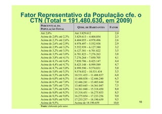 Fator Representativo da População cfe. o
   CTN (Total = 191.480.630, em 2009)
      PERCENTUAL DA
                                       QTDE. DE HABITANTES     FATOR
      POPULAÇÃO TOTAL
      Até 2,0%                       Até 3.829.612                2,0
      Acima de 2,0% até 2,3%         3.829.613 − 4.404.054        2,3
      Acima de 2,3% até 2,6%         4.404.055 − 4.978.496        2,6
      Acima de 2,6% até 2,9%         4.978.497 − 5.552.938        2,9
      Acima de 2,9% até 3,2%         5.552.939 − 6.127.380        3,2
      Acima de 3,2% até 3,5%         6.127.381 − 6.701.822        3,5
      Acima de 3,5% até 3,8%         6.701.823 − 7.276.263        3,8
      Acima de 3,8% até 4,1%         7.276.264 − 7.850.705        4,1
      Acima de 4,1% até 4,4%         7.850.706 − 8.425.147        4,4
      Acima de 4,4% até 4,7%         8.425.148 − 8.999.589        4,7
      Acima de 4,7% até 5,0%         8.999.590 − 9.574.031        5,0
      Acima de 5,0% até 5,5%         9.574.032 − 10.531.434       5,5
      Acima de 5,5% até 6,0%         10.531.435 − 11.488.837      6,0
      Acima de 6,0% até 6,5%         11.488.838 − 12.446.240      6,5
      Acima de 6,5% até 7,0%         12.446.241 − 13.403.644      7,0
      Acima de 7,0% até 7,5%         13.403.645 − 14.361.047      7,5
      Acima de 7,5% até 8,0%         14.361.048 − 15.318.450      8,0
      Acima de 8,0% até 8,5%         15.318.451 − 16.275.853      8,5
      Acima de 8,5% até 9,0%         16.275.854 − 17.233.256      9,0
      Acima de 9,0% até 9,5%         17.233.257 − 18.190.659      9,5
      Acima de 9,5%                  Acima de 18.190.659         10,0   16
      Fonte: elaborado pelo autor.
 