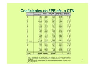 Coeficientes do FPE cfe. o CTN
                                           AJUSTE2       LC 62/20093        DIFERENÇA          VARIAÇÃO
   UF                COEFICIENTE1
                                             (A)             (B)            [C=(A)–(B)]       [D=(C)/(B)]%
   AC                          2,2502        2,6465             3,4210            –0,7745             –22,64%
   AL                          3,3923        3,9897             4,1601            –0,1704              –4,10%
   AM                          2,5428        2,9906             2,7904             0,2002               7,17%
   AP                          1,9744        2,3221             3,4120            –1,0899             –31,94%
   BA                         10,0544       11,8250             9,3962             2,4288              25,85%
   CE                          8,0209        9,4334             7,3369             2,0965              28,57%
   DF                          0,5436        0,6393             0,6902            –0,0509              –7,38%
   GO                          2,7925        3,2842             2,8431             0,4411              15,51%
   MA                          6,1029        7,1776             7,2182            –0,0406              –0,56%
   MS                          1,8302        2,1525             1,3320             0,8205              61,60%
   MT                          1,8808        2,2121             2,3079            –0,0958              –4,15%
   PA                          6,2693        7,3733             6,1120             1,2613              20,64%
   PB                          3,4091        4,0095             4,7889            –0,7794             –16,28%
   PE                          6,4046        7,5324             6,9002             0,6322               9,16%
   PI                          3,5237        4,1442             4,3214            –0,1772              –4,10%
   RN                          2,7318        3,2128             4,1779            –0,9651             –23,10%
   RO                          2,0301        2,3875             2,8156            –0,4281             –15,20%
   RR                          2,0223        2,3784             2,4807            –0,1023              –4,12%
   SE                          2,1735        2,5562             4,1553            –1,5991             –38,48%
   TO                          2,3236        2,7328             4,3400            –1,6072             –37,03%
   CO, N, NE                  72,2729       85,0000            85,0000                  –               0,00%
   ES                          1,1074        0,5991             1,5000            –0,9009             –60,06%
   MG                          8,4468        4,5696             4,4545             0,1151               2,58%
   PR                          3,7631        2,0358             2,8832            –0,8474             –29,39%
   RJ                          4,6170        2,4977             1,5277             0,9700              63,50%
   RS                          3,8115        2,0620             2,3548            –0,2928             –12,44%
   SC                          1,7845        0,9654             1,2798            –0,3144             –24,57%
   SP                          4,1969        2,2705             1,0000             1,2705             127,05%
   S, SE                      27,7271       15,0000            15,0000                  −               0,00%
   TOTAL                     100,0000      100,0000           100,0000                  −               0,00%
   Fonte: elaborado pelo autor (vide Anexo, Tabelas A.9.1 a A.9.4).
   Notas:
   (1)
       Soma da participação da área de cada estado na área total, com peso de 5%, com a participação do
       resultado da multiplicação dos fatores representativos da população e do inverso da renda per capita, com
       peso de 95%.
   (2)
       Soma anterior corrigida conforme os pesos dos respectivos agrupamentos regionais – 85% para CO, N e         18
       NE, e 15% para S e SE.
   (3)
       Coeficientes atuais.
 
