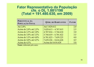 Fator Representativo da População
        cfe. o DL 1.881/198
  (Total = 191.480.630, em 2009)
PERCENTUAL DA
                                QTDE. DE HABITANTES    FATOR
POPULAÇÃO TOTAL
Até 2,0%                       Até 3.829.612              2,0
Acima de 2,0% até 2,5%         3.829.613 − 4.787.015      2,5
Acima de 2,5% até 3,0%         4.787.016 − 5.744.418      3,0
Acima de 3,0% até 3,5%         5.744.419 − 6.701.822      3,5
Acima de 3,5% até 4,0%         6.701.823 − 7.659.225      4,0
Acima de 4,0% até 4,5%         7.659.226 − 8.616.628      4,5
Acima de 4,5%                  Acima de 8.616.628         5,0
Fonte: elaborado pelo autor.




                                                                19
 