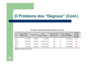 O Problema dos “Degraus” (Cont.)


                               FATORES APÓS INCREMENTO POPULACIONAL
                                                                                          NOVO
            INCREMENTO                        NOVA         NOVO FATOR    NOVA RENDA
     UF                        VARIAÇÃO                                                   FATOR
             POPULAÇÃO                      POPULAÇÃO      POPULAÇÃO    PER CAPITA (R$)
                                                                                          RENDA
     AC               22.758        3,29%       713.890       2,0              8.508,82    1,8
     BA             334.252         2,28%     14.971.616      8,0              7.613,15    2,0
     GO             224.272         3,78%      6.150.572      3,5             11.126,92    1,4
     SE               48.228        2,39%      2.067.907      2,0              8.508,82    1,8
     Fonte: elaborado pelo autor.




23
 