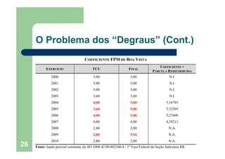 O Problema dos “Degraus” (Cont.)
                                     COEFICIENTE FPM DE BOA VISTA
                                                                                      COEFICIENTE +
           EXERCÍCIO                      TCU                     FINAL
                                                                                  PARCELA REDISTRIBUÍDA
               2000                        5,00                    5,00                      N.I.
               2001                        5,00                    5,00                      N.I.
               2002                        5,00                    5,00                      N.I.
               2003                        3,60                    3,60                      N.I.
               2004                        4,00                    5,00                    5,16785
               2005                        3,60                    5,00                    5.23569
               2006                        4,00                    5,00                    5,27608
               2007                        4,00                    4,00                    4,29211
               2008                        2,80                    2,80                     N.A.
               2009                        2,80                    5,54                     N.A.
               2010                        2,80                    2,80                     N.A.
26   Fonte: laudo pericial constante da AO 2008.42.00.002360-4 / 1ª Vara Federal da Seção Judiciária RR.
 