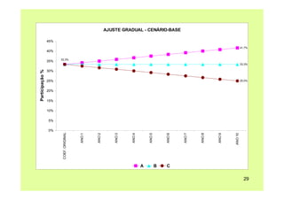 AJUSTE GRADUAL - CENÁRIO-BASE

                 45%
                                                                                                                                      41,7%
                 40%

                       33,3%
                 35%
                                                                                                                                      33,3%
Participação %




                 30%

                 25%                                                                                                                  25,0%


                 20%

                 15%

                 10%

                 5%

                 0%
                        COEF. ORIGINAL




                                         ANO 1




                                                 ANO 2




                                                             ANO 3




                                                                     ANO 4




                                                                                 ANO 5




                                                                                             ANO 6




                                                                                                     ANO 7




                                                                                                             ANO 8




                                                                                                                     ANO 9




                                                                                                                             ANO 10
                                                                             A           B   C

                                                                                                                                        29
 