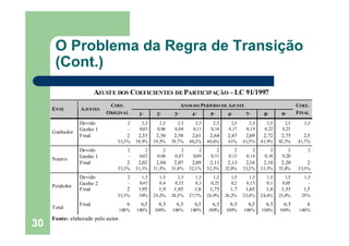 O Problema da Regra de Transição
      (Cont.)
                        AJUSTE DOS COEFICIENTES DE PARTICIPAÇÃO – LC 91/1997
                             COEF.                             ANOS DO PERÍODO DE AJUSTE                           COEF.
     E NTE      A JUSTES
                           ORIGINAL       1º      2º      3º       4º       5º      6º      7º      8º      9º     FINAL

                Devido               2     2,5     2,5     2,5       2,5     2,5     2,5     2,5     2,5     2,5      2,5
                Ganho 1              –    0,03    0,06    0,08      0,11    0,14    0,17    0,19    0,22    0,25
     Ganhador
                Final                2    2,53    2,56    2,58     2,61     2,64    2,67    2,69    2,72    2,75     2,5
                                33,3%    38,9%   39,3%   39,7%    40,2%    40,6%    41%    41,5%   41,9%   42,3%   41,7%
                Devido               2       2       2       2         2       2       2       2       2       2       2
                Ganho 1              –    0,02    0,04    0,07      0,09    0,11    0,13    0,16    0,18    0,20
     Neutro
                Final                2    2,02    2,04    2,07     2,09     2,11    2,13    2,16    2,18    2,20       2
                                33,3%    31,1%   31,5%   31,8%    32,1%    32,5%   32,8%   33,2%   33,5%   33,8%   33,3%
                Devido               2     1,5     1,5     1,5       1,5     1,5     1,5     1,5     1,5     1,5      1,5
                Ganho 2              –    0,45     0,4    0,35       0,3    0,25     0,2    0,15     0,1    0,05        –
     Perdedor
                Final                2    1,95     1,9    1,85      1,8     1,75     1,7    1,65     1,6    1,55     1,5
                                33,3%     30%    29,2%   28,5%    27,7%    26,9%   26,2%   25,4%   24,6%   23,8%     25%
                Final                6     6,5     6,5     6,5      6,5      6,5     6,5     6,5     6,5     6,5       6
     Total                      100%     100%    100%    100%     100%     100%    100%    100%    100%    100%     100%
     Fonte: elaborado pelo autor.
30
 