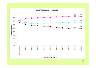 AJUSTE GRADUAL - LC 91/1997

                 45%                                                                                               42,3%    41,7%


                 40%

                       33,3%                                                                                       33,8%    33,3%
                 35%
                                         31,1%

                 30%
Participação %




                                                                                                                            25,0%
                                                                                                                   23,8%
                 25%


                 20%


                 15%


                 10%


                 5%


                 0%
                        COEF. ORIGINAL




                                          ANO 1




                                                  ANO 2




                                                           ANO 3




                                                                   ANO 4




                                                                               ANO 5




                                                                                           ANO 6




                                                                                                   ANO 7




                                                                                                           ANO 8




                                                                                                                    ANO 9




                                                                                                                             ANO 10
                                                                           A           B   C

                                                                                                                                      31
 