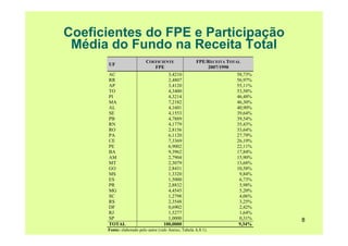 Coeficientes do FPE e Participação
 Média do Fundo na Receita Total
                           COEFICIENTE                FPE/RECEITA TOTAL
      UF
                              FPE                         2007/1990
      AC                              3,4210                         58,73%
      RR                              2,4807                         56,97%
      AP                              3,4120                         55,11%
      TO                              4,3400                         53,58%
      PI                              4,3214                         46,48%
      MA                              7,2182                         46,30%
      AL                              4,1601                         40,90%
      SE                              4,1553                         39,64%
      PB                              4,7889                         39,54%
      RN                              4,1779                         35,43%
      RO                              2,8156                         33,64%
      PA                              6,1120                         27,79%
      CE                              7,3369                         26,19%
      PE                              6,9002                         22,11%
      BA                              9,3962                         17,84%
      AM                              2,7904                         15,90%
      MT                              2,3079                         13,68%
      GO                              2,8431                         10,58%
      MS                              1,3320                          9,84%
      ES                              1,5000                          6,73%
      PR                              2,8832                          5,98%
      MG                              4,4545                          5,20%
      SC                              1,2798                          4,06%
      RS                              2,3548                          3,25%
      DF                              0,6902                          2,42%
      RJ                              1,5277                          1,64%
      SP                              1,0000                          0,31%   8
      TOTAL                         100,0000                          9,34%
      Fonte: elaborado pelo autor (vide Anexo, Tabela A.8.1).
 