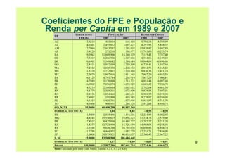 Coeficientes do FPE e População e
 Renda per Capita em 1989 e 2007
                COEFICIENTE                         POPULAÇÃO               RENDA PER CAPITA
   UF
                  FPE (A)                       1989          2007          1989        2007
   AC                   3,4210                    403.004       668.403     5.786,18    8.789,49
   AL                   4,1601                  2.455.812     3.097.427     4.297,95    5.858,37
   AM                   2,7904                  2.013.587     3.285.935    15.820,82   13.042,83
   AP                   3,4120                    273.210       598.977    11.741,00   10.253,74
   BA                   9,3962                 11.609.906    14.360.329     7.115,43    7.787,40
   CE                   7,3369                  6.266.926     8.347.866     4.514,06    6.149,03
   DF                   0,6902                  1.548.642     2.504.684    18.044,09   40.696,08
   GO                   2,8431                  3.917.039     5.759.200     6.770,41   11.547,68
   MA                   7,2182                  4.835.358     6.240.533     2.944,71    5.165,23
   MS                   1,3320                  1.732.937     2.310.268     9.836,33   12.411,18
   MT                   2,3079                  1.897.916     2.911.343     7.867,20   14.953,58
   PA                   6,1120                  4.745.784     7.205.914     7.857,29    7.006,81
   PB                   4,7889                  3.170.888     3.713.721     4.051,44    6.097,04
   PE                   6,9002                  7.056.074     8.653.925     6.601,42    7.336,78
   PI                   4,3214                  2.540.664     3.092.652     2.702,04    4.661,56
   RN                   4,1779                  2.358.361     3.073.600     5.839,55    7.607,01
   RO                   2,8156                  1.034.460     1.482.631     8.981,35   10.319,98
   RR                   2,4807                    195.998       403.585     9.279,02   10.534,08
   SE                   4,1553                  1.450.781     1.977.948     6.811,97    8.711,70
   TO                   4,3400                    900.951     1.268.328     2.972,68    8.920,73
   CO, N, NE           85,0000                 60.408.298    80.957.269            −           −
   CORRELAÇÃO COM (A)                                0,84          0,82       − 0,55      − 0,58
   ES                   1,5000                  2.535.406     3.418.241    12.234,95   18.002,92
   MG                   4,4545                 15.550.615    19.656.323    11.334,73   12.519,40
   PR                   2,8832                  8.425.858    10.488.777    13.787,77   15.711,20
   RJ                   1,5277                 12.723.998    15.726.659    14.985,08   19.245,08
   RS                   2,3548                  9.028.298    10.793.038    16.690,83   16.688,74
   SC                   1,2798                  4.444.952     5.982.770    17.251,21   17.834,00
   SP                   1,0000                 30.879.821    40.618.637    22.360,45   22.667,25
   S, SE               15,0000                 83.588.948   106.684.445            −           −
   CORRELAÇÃO COM (A)                              − 0,07        − 0,09       − 0,65      − 0,91   9
   BRASIL             100,0000                143.997.246   187.641.714    12.724,46   14.464,73
   Fonte: calculado pelo autor (vide Anexo, Tabelas A.2.4, A.3.2 e A.6).
 