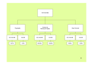 6
PLP 50/1999
Inverso da
Renda per CapitaPopulação Área Terrorial
CO, N & NE S & SE CO, N & NE S & SE CO, N & NE S & SE
18,7% 3,3% 60,35% 10,65% 5,95% 1,05%
 