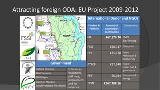 Attracting foreign ODA: EU Project 2009-2012
International Donor and NGOs
Funders &
Partners
Amount of
Counterpart
Contribution
Components
EU 467,176.70 PMO
Bio-fencing
FSSI €30,317 Enterprise
FPE €35,370 Forest
Protection &
biodiversity
PTFCF €27,940 Forest
protection &
governance
PEF €6,984 Enterprise &
energy
TOTAL €567,788.16
Government
Isabela Province Ordinances,
resolutions,
staff time,
enforcement,
land for
nurseries
LGU Tumauini
LGU Ilagan
LGU San Mariano
Local Protected Area Board
 