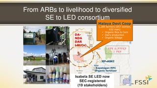 MF-ASKI
Malaya Devt Coop
1,289 farmers (657 women,
632 men)
 Organic Rice & Corn
 Dairy production
 Organic Sillage
DA-
NDA
DAR
LGU(s)
Kapatagan MPC
Organic fertilizer
From ARBs to livelihood to diversified
SE to LED consortium
 