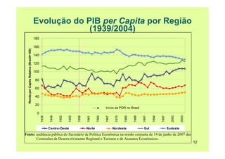 12
Evolução do PIB per Capita por Região
(1939/2004)
0
20
40
60
80
100
120
140
160
180
1939
1949
1952
1955
1958
1961
1964
1967
1970
1985
1988
1991
1994
1997
2000
2003
RendaperCapitaRelativa(Brasil=100)
Centro-Oeste Norte Nordeste Sul Sudeste
Início da PDR no Brasil
Fonte: audiência pública do Secretário de Política Econômica na sessão conjunta de 14 de junho de 2007 das
Comissões de Desenvolvimento Regional e Turismo e de Assuntos Econômicos.
 