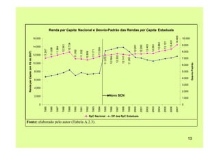 13
Renda per Capita Nacional e Desvio-Padrão das Rendas per Capita Estaduais
11.247
11.608
11.964
12.343
12.724
11.092
11.032
10.806
11.171
11.654
12.281
12.260
12.403
12.363
12.882
13.101
13.431
14.465
11.975
12.064
12.302
12.141
11.951
0
2.000
4.000
6.000
8.000
10.000
12.000
14.000
16.000
1985
1986
1987
1988
1989
1990
1991
1992
1993
1994
1995
1996
1997
1998
1999
2000
2001
2002
2003
2004
2005
2006
2007
RendaperCapita(emR$de2007)
0
1.000
2.000
3.000
4.000
5.000
6.000
7.000
8.000
9.000
10.000
Desvio-Padrão
RpC Nacional DP das RpC Estaduais
Fonte: elaborado pelo autor (Tabela A.2.3).
Novo SCN
 