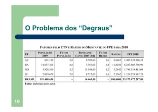 19
O Problema dos “Degraus”
FATORES PELO CTN E RATEIO DO MONTANTE DO FPE PARA 2010
UF
POPULAÇÃO
2009
FATOR
POPULAÇÃO
RENDA PER
CAPITA 2007 (R$)
FATOR
RENDA
RATEIO FPE 2010
AC 691.132 2,0 8.789,00 1,6 2,6465 1.407.239.866,33
BA 14.637.364 8,0 7.787,00 1,8 11,8250 6.287.805.796,99
GO 5.926.300 3,2 11.548,00 1,2 3,2842 1.746.338.415,08
SE 2.019.679 2,0 8.712,00 1,6 2,5562 1.359.253.962,23
BRASIL 191.480.630 − 14.465,00 − 100,0000 53.173.972.217,00
Fonte: elaborado pelo autor.
 