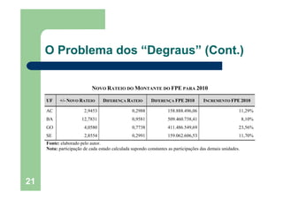 21
O Problema dos “Degraus” (Cont.)
NOVO RATEIO DO MONTANTE DO FPE PARA 2010
UF +/- NOVO RATEIO DIFERENÇA RATEIO DIFERENÇA FPE 2010 INCREMENTO FPE 2010
AC 2,9453 0,2988 158.888.496,06 11,29%
BA 12,7831 0,9581 509.460.738,41 8,10%
GO 4,0580 0,7738 411.486.549,69 23,56%
SE 2,8554 0,2991 159.062.606,53 11,70%
Fonte: elaborado pelo autor.
Nota: participação de cada estado calculada supondo constantes as participações das demais unidades.
 
