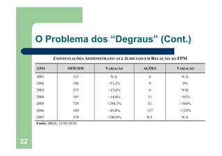 22
O Problema dos “Degraus” (Cont.)
CONTESTAÇÕES ADMINISTRATIVAS E JUDICIAIS EM RELAÇÃO AO FPM
ANO OFÍCIOS VARIAÇÃO AÇÕES VARIAÇÃO
2001 123 N.A. 0 N.A.
2002 186 +51,2% 0 0%
2003 215 +15,6% 6 N.D.
2004 185 −14,0% 11 +83%
2005 729 +294,1% 51 +364%
2006 109 −85,0% 117 +129%
2007 378 +246,8% N.I. N.A.
Fonte: IBGE, 21/05/2010.
 