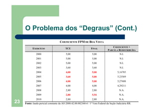 23
O Problema dos “Degraus” (Cont.)
COEFICIENTE FPM DE BOA VISTA
EXERCÍCIO TCU FINAL
COEFICIENTE +
PARCELA REDISTRIBUÍDA
2000 5,00 5,00 N.I.
2001 5,00 5,00 N.I.
2002 5,00 5,00 N.I.
2003 3,60 3,60 N.I.
2004 4,00 5,00 5,16785
2005 3,60 5,00 5.23569
2006 4,00 5,00 5,27608
2007 4,00 4,00 4,29211
2008 2,80 2,80 N.A.
2009 2,80 5,54 N.A.
2010 2,80 2,80 N.A.
Fonte: laudo pericial constante da AO 2008.42.00.002360-4 / 1ª Vara Federal da Seção Judiciária RR.
 