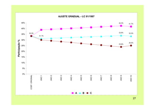 27
AJUSTE GRADUAL - LC 91/1997
42,3% 41,7%
33,8%
31,1%
33,3%
23,8%
33,3%
25,0%
0%
5%
10%
15%
20%
25%
30%
35%
40%
45%
COEF.ORIGINAL
ANO1
ANO2
ANO3
ANO4
ANO5
ANO6
ANO7
ANO8
ANO9
ANO10
Participação%
A B C
 