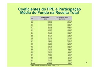 8
Coeficientes do FPE e Participação
Média do Fundo na Receita Total
UF
COEFICIENTE
FPE
FPE/RECEITA TOTAL
2007/1990
AC 3,4210 58,73%
RR 2,4807 56,97%
AP 3,4120 55,11%
TO 4,3400 53,58%
PI 4,3214 46,48%
MA 7,2182 46,30%
AL 4,1601 40,90%
SE 4,1553 39,64%
PB 4,7889 39,54%
RN 4,1779 35,43%
RO 2,8156 33,64%
PA 6,1120 27,79%
CE 7,3369 26,19%
PE 6,9002 22,11%
BA 9,3962 17,84%
AM 2,7904 15,90%
MT 2,3079 13,68%
GO 2,8431 10,58%
MS 1,3320 9,84%
ES 1,5000 6,73%
PR 2,8832 5,98%
MG 4,4545 5,20%
SC 1,2798 4,06%
RS 2,3548 3,25%
DF 0,6902 2,42%
RJ 1,5277 1,64%
SP 1,0000 0,31%
TOTAL 100,0000 9,34%
Fonte: elaborado pelo autor (vide Anexo, Tabela A.8.1).
 