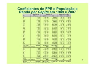 9
Coeficientes do FPE e População e
Renda per Capita em 1989 e 2007POPULAÇÃO RENDA PER CAPITA
UF
COEFICIENTE
FPE (A) 1989 2007 1989 2007
AC 3,4210 403.004 668.403 5.786,18 8.789,49
AL 4,1601 2.455.812 3.097.427 4.297,95 5.858,37
AM 2,7904 2.013.587 3.285.935 15.820,82 13.042,83
AP 3,4120 273.210 598.977 11.741,00 10.253,74
BA 9,3962 11.609.906 14.360.329 7.115,43 7.787,40
CE 7,3369 6.266.926 8.347.866 4.514,06 6.149,03
DF 0,6902 1.548.642 2.504.684 18.044,09 40.696,08
GO 2,8431 3.917.039 5.759.200 6.770,41 11.547,68
MA 7,2182 4.835.358 6.240.533 2.944,71 5.165,23
MS 1,3320 1.732.937 2.310.268 9.836,33 12.411,18
MT 2,3079 1.897.916 2.911.343 7.867,20 14.953,58
PA 6,1120 4.745.784 7.205.914 7.857,29 7.006,81
PB 4,7889 3.170.888 3.713.721 4.051,44 6.097,04
PE 6,9002 7.056.074 8.653.925 6.601,42 7.336,78
PI 4,3214 2.540.664 3.092.652 2.702,04 4.661,56
RN 4,1779 2.358.361 3.073.600 5.839,55 7.607,01
RO 2,8156 1.034.460 1.482.631 8.981,35 10.319,98
RR 2,4807 195.998 403.585 9.279,02 10.534,08
SE 4,1553 1.450.781 1.977.948 6.811,97 8.711,70
TO 4,3400 900.951 1.268.328 2.972,68 8.920,73
CO, N, NE 85,0000 60.408.298 80.957.269 − −
CORRELAÇÃO COM (A) 0,84 0,82 − 0,55 − 0,58
ES 1,5000 2.535.406 3.418.241 12.234,95 18.002,92
MG 4,4545 15.550.615 19.656.323 11.334,73 12.519,40
PR 2,8832 8.425.858 10.488.777 13.787,77 15.711,20
RJ 1,5277 12.723.998 15.726.659 14.985,08 19.245,08
RS 2,3548 9.028.298 10.793.038 16.690,83 16.688,74
SC 1,2798 4.444.952 5.982.770 17.251,21 17.834,00
SP 1,0000 30.879.821 40.618.637 22.360,45 22.667,25
S, SE 15,0000 83.588.948 106.684.445 − −
CORRELAÇÃO COM (A) − 0,07 − 0,09 − 0,65 − 0,91
BRASIL 100,0000 143.997.246 187.641.714 12.724,46 14.464,73
Fonte: calculado pelo autor (vide Anexo, Tabelas A.2.4, A.3.2 e A.6).
 