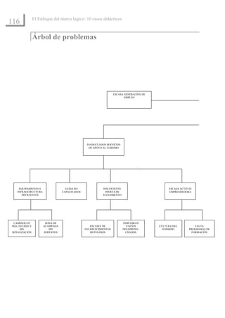 El Enfoque del marco lógico: 10 casos didácticos
116

               Árbol de problemas




                                                                  ESCASA GENERACIÓN DE
                                                                         EMPLEO




                                                INADECUADOS SERVICIOS
                                                 DE APOYO AL TURISMO




    EQUIPAMIENTO E                 GUÍAS NO               INSUFICIENTE                        ESCASA ACTITUD
   INFRAESTRUCTURA               CAPACITADOS               OFERTA DE                          EMPRENDEDORA
      DEFICIENTES                                         ALOJAMIENTO




 CAMINOS EN           ZONA DE                                            INMUEBLES
MAL ESTADO Y         ACAMPADA                     ESCASEZ DE               VACÍOS        CULTURA DEL          FALTA
     SIN                SIN                    ESTABLECIMIENTOS          DESAPROVE-        SUBSIDIO       PROGRAMAS DE
SEÑALIZACIÓN         SERVICIOS                    HOTELEROS                CHADOS                           FORMACIÓN
 