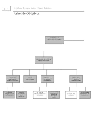 El Enfoque del marco lógico: 10 casos didácticos
118
            Árbol de Objetivos




                                                                     AUMENTADA LA
                                                                  GENERACIÓN DE EMPLEO




                                                 ADECUADOS SERVICIOS DE
                                                   APOYO AL TURISMO




       MEJORADO                     GUÍAS                  AMPLIADA LA                         AUMENTADA LA
    EQUIPAMIENTO E               CAPACITADOS                OFERTA DE                             ACTITUD
   INFRAESTRUCTURA                                         ALOJAMIENTO                         EMPRENDEDORA




                                                                     AUMENTADO
   CAMINOS            ZONA DE                     ESCASEZ DE                                              ESTABLECIDOS
                                                                     APROVECHA-
REHABILITADOS        ACAMPADA                  ESTABLECIMIENTOS                          CULTURA DEL      PROGRAMAS DE
                                                                      MIENTO DE
Y SEÑALIZADOS           CON                       HOTELEROS                                SUBSIDIO        FORMATIVOS
                                                                     INMUEBLES
                     SERVICIOS
                                                                       VACÍOS
 
