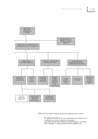 El Parque Natural de Aldehuela
                                                                                                                  119




           REDUCIDO EL
            PROCESO DE
           ABANDONO DE
             PUEBLOS




                                                                   DISMINUCIÓN DE LA
                                                                   EMIGRACIÓN DE LOS
                                                                    JÓVENES A ZONAS
                                                                       URBANAS
   FOMENTADO EL TURISMO RURAL EN
  EL PARQUE NATURAL DE ALDEHUELA




         DISMINUIDO EL                   MEJORADA LA PROMOCIÓN                         INCREMENTADO EL
      DETERIORO AMBIENTAL                 TURÍSTICA DEL PARQUE                     APROVECHAMIENTO DEL
                                                                                   PATRIMONIO ARQUEOLÓGICO




  BASURAS Y        CONTRO-          REFORZADA          MAYOR Y                                               MEJORADA
 VERTEDEROS        LADA LA          LA COORDI-           MEJOR          CONTRO-          FACILITADO          LA DIVUL-
CONTROLADOS         CAZA            NACIÓN INS-        INFORMA-         LADA LA           EL ACCESO           GACIÓN
                   FURTIVA          TITUCIONAL         CIÓN DEL         EXPOLIA-                             DEL PATRI-
                                                       PARQUE Y           CIÓN                                MONIO
                                                          SUS
                                                      ATRACTIVOS




     ESCASA         AUMENTADA LA              AUMENTADA
   EDUCACIÓN         COBERTURA                DOTACIÓN DE
   AMBIENTAL          SERVICIOS              CONTENEDORES
                     MUNICIPALES




                                   Ejercicio: Amplíe la relación medios–fines añadiendo nuevas tarjetas

                                           Explicaciones:              Se han considerado como problemas que
                                           no pueden reconvertirse en objetivos los siguientes:
                                           “ESCASEZ DE ESTABLECIMIENTOS HOTELEROS”, “CULTURA
                                           DEL SUBSIDIO” Y “ESCASA EDUCACIÓN AMBIENTAL”.
 