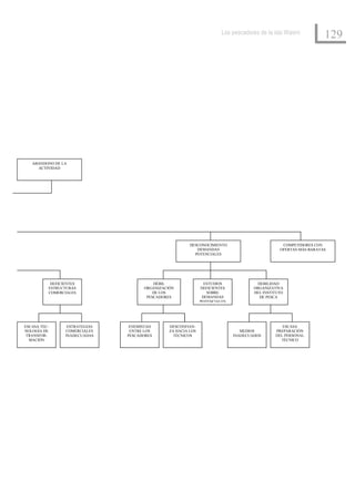 Los pescadores de la isla Wasini
                                                                                                                  129




   ABANDONO DE LA
     ACTIVIDAD




                                                         DESCONOCIMIENTO                         COMPETIDORES CON
                                                            DEMANDAS                            OFERTAS MÁS BARATAS
                                                           POTENCIALES




           DEFICIENTES                    DÉBIL                  ESTUDIOS              DEBILIDAD
          ESTRUCTURAS                 ORGANIZACIÓN             DEFICIENTES           ORGANIZATIVA
          COMERCIALES                     DE LOS                  SOBRE              DEL INSTITUTO
                                       PESCADORES               DEMANDAS                DE PESCA
                                                               POTENCIALES




ESCASA TEC-       ESTRATEGIAS    ENEMISTAD      DESCONFIAN-                                      ESCASA
NOLOGÍA DE       COMERCIALES     ENTRE LOS      ZA HACIA LOS                    MEDIOS        PREPARACIÓN
 TRANSFOR-       INADECUADAS    PESCADORES        TÉCNICOS                   INADECUADOS      DEL PERSONAL
  MACIÓN                                                                                        TÉCNICO
 