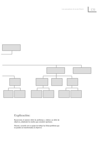 Los pescadores de la isla Wasini
                                                                                                        131




Explicación:
Reconvierta el anterior árbol de problemas y elabore un árbol de
objetivos, añadiendo los medios que considere oportunos.

Discuta y acuerde con su equipo de trabajo las fichas-problema que
no pueden ser transformadas en objetivos.
 