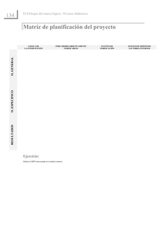 El Enfoque del marco lógico: 10 casos didácticos
134

                     Matriz de planificación del proyecto


                          LÓGICA DE                            INDICADORES OBJETIVAMENTE    FUENTES DE    SUPUESTOS/ HIPÓTESIS/
                      LA INTERVENCIÓN                                 VERIFICABLES         VERIFICACIÓN    FACTORES EXTERNOS

                 .
 O. GENERAL
 O. ESPECIFICO
 RESULTADOS




                     Ejercicio:
                     Elabore la MPP seleccionado en el análisis anterior.
 