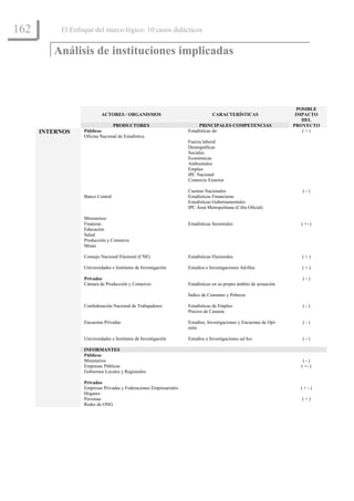 162        El Enfoque del marco lógico: 10 casos didácticos


         Análisis de instituciones implicadas



                                                                                                                     POSIBLE
                           ACTORES / ORGANISMOS                                 CARACTERÍSTICAS                     IMPACTO
                                                                                                                       DEL
                                PRODUCTORES                             PRINCIPALES COMPETENCIAS                   PROYECTO
      INTERNOS    Públicos                                         Estadísticas de:                                    (+)
                  Oficina Nacional de Estadística
                                                                   Fuerza laboral
                                                                   Demográficas
                                                                   Sociales
                                                                   Económicas
                                                                   Ambientales
                                                                   Empleo
                                                                   IPC Nacional
                                                                   Comercio Exterior

                                                                   Cuentas Nacionales                                 (-)
                  Banco Central                                    Estadísticas Financieras
                                                                   Estadísticas Gubernamentales
                                                                   IPC Área Metropolitana (Cifra Oficial)

                  Ministerios:
                  Finanzas                                         Estadísticas Sectoriales                          ( +- )
                  Educación
                  Salud
                  Producción y Comercio
                  Minas

                  Consejo Nacional Electoral (CNE)                 Estadísticas Electorales                           (+)

                  Universidades e Institutos de Investigación      Estudios e Investigaciones Ad-Hoc                  (+)

                  Privados                                                                                            (-)
                  Cámara de Producción y Comercio                  Estadísticas en su propio ámbito de actuación

                                                                   Índice de Consumo y Pobreza

                  Confederación Nacional de Trabajadores           Estadísticas de Empleo                             (-)
                                                                   Precios de Canasta

                  Encuestas Privadas                               Estudios, Investigaciones y Encuestas de Opi-      (-)
                                                                   nión

                  Universidades e Institutos de Investigación      Estudios e Investigaciones ad hoc                  (-)

                  INFORMANTES
                  Públicos
                  Ministerios                                                                                         (-)
                  Empresas Públicas                                                                                  ( +- )
                  Gobiernos Locales y Regionales

                  Privados
                  Empresas Privadas y Federaciones Empresariales                                                     (+-)
                  Hogares
                  Personas                                                                                            (+)
                  Redes de ONG
 