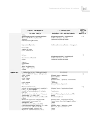 Fortalecimiento de la Oficina Nacional de Estadística
                                                                                                                             163




                                                                                                                           POSIBLE
                      ACTORES / ORGANISMOS                                      CARACTERÍSTICAS                           IMPACTO
                                                                                                                             DEL
                          USUARIOS FINALES                           DEMANDAS ESPECÍFICAS/INTERESES                      PROYECTO
           Públicos
           Organismos de Gobierno (Presidente y Ministros)         Información desagregada a su máximo nivel                (+)
           Ministerio de Planificación y Desarrollo                Estadísticas Oportunas, Accesibles
           Ministerios                                             Estadísticas Confiables, de Calidad
           Gobiernos Locales y Regionales


           Corporaciones Regionales                                Estadísticas Económicas y Sociales a nivel regional

           Universidades
           Empresas del Estado
           Fondos de Intervención


           Privados                                                                                                         (+)
                                                                   Información desagregada a su máximo nivel
           Nivel Nacional y/o Regional                             Estadísticas Oportunas, Accesibles
           Público                                                 Estadísticas Confiables, de calidad

           Empresas
           Universidades
           ONG
           Medios de Comunicación
           Empresas de Investigación
           Cámaras

EXTERNOS     ORGANIZACIONES INTERNACIONALES                                          FUNCIONES
           Cooperación Bilateral y Agencias de Cooperación                                                                  (+)
           INSEE – Francia                                         Asistencia Técnica, Capacitación
           INEI – Perú                                             Asistencia Técnica
           INEGI – México                                          Capacitación
           AECI – España                                           Asistencia Técnica, Capacitación, Financiamiento,
                                                                   Usuario
           CESD – Madrid                                           Capacitación
           INE – España                                            Asistencia Técnica, Capacitación

           Organismos Internacionales                                                                                       (+)
           Fondo de las Naciones Unidas para la Educación, la      Asistencia Técnica, Financiamiento, Usuario
           Ciencia y la Cultura (UNICEF)
           Fondo de las Naciones Unidas para la Población          Financiamiento
           (FNUAP)
           Comisión Económica de las Naciones Unidas para          Asistencia Técnica, Capacitación, Usuario, Meto-
           América Latina y el Caribe (CEPAL)                      dología
           Programa de las Naciones Unidas para el Desarrollo      Financiamiento, Usuario
           (PNUD)
           Organización Internacional del Trabajo (OIT)            Asistencia Técnica, Financiamiento, Usuario
           Fondo Monetario Internacional (FMI)                     Usuario, Sistema General de Divulgación de Datos
           Banco Mundial (BM)                                      Usuario
           Banco Interamericano de Desarrollo (BID)                Usuario
           Centro Latinoamericano de Demografía (CELADE)           Asistencia Técnica, Capacitación, Usuario
           Comunidad Andina de Naciones (CAN)                      Metodología, Armonización, Usuario
           Corporación Andina de Fomento (CAF)                     Usuario
           Organización de Estados Americanos (OEA)                Usuario
 