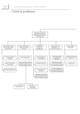 164                        El Enfoque del marco lógico: 10 casos didácticos


                    Árbol de problemas




                                                                    INSUFICIENTE CALIDAD DE LA
                                                                     INFORMACIÓN ESTADÍSTICA:
                                                                   OPORTUNIDAD, DESAGREGACIÓN,
                                                                    CONFIABILIDAD, PERTINENCIA,
                                                                         COMPARABILIDAD




                                                                           DEFICIENCIAS
DEFICIENTE INFRAESTRUC-            ESCASO VALOR AGREGADO                                                INSUFICIENTE APOYO          FUGA DEL PERSONAL
                                                                        TECNOLÓGICAS EN LA
TURA ESTADÍSTICA: REGIS-               DE LA PRODUCCIÓN                                                ADMINISTRATIVO Y DE           CALIFICADO DE LA
                                                                             CAPTURA Y
 TROS, CLASIFICACIONES,            ESTADÍSTICA: ESTADÍSTICAS                                              PERSONAL A LAS               INSTITUCIÓN
                                                                       PROCESAMIENTO DE LA
     METODOLOGÍAS                          DE SÍNTESIS                                               OPERACIONES ESTADÍSTICAS
                                                                           INFORMACIÓN




                                                                                                          DESACTUALIZACIÓN DE       ESCASA IDENTIFICACIÓN
   INSUFICIENTE COBERTURA              ESCASA CALIFICACIÓN DE                DESCONOCIMIENTO DE
                                                                                                            PROCEDIMIENTOS           DEL PERSONAL CON LA
      DE DIRECTORIOS Y                   RECURSOS HUMANOS                    NUEVOS DESARROLLOS
                                                                                                          ADMINISTRATIVOS Y DE            INSTITUCIÓN
          REGISTROS                                                             TECNOLÓGICOS
                                                                                                               PERSONAL



                                     DESACTUALIZACIÓN DE METO-                                           PROCEDIMIENTOS ADMIIS-
    DESACTUALIZACIÓN DE                                                   OBSOLESCENCIA DE LA                                           BAJO NIVEL DE
                                      DOLOGÍAS Y TÉCNICAS ESTA-                                          TRATIVOS Y DE PERSONAL
    MARCOS MUESTRALES Y                                                 PLATAFORMA TECNOLÓGICA                                         REMUNERACIÓN
                                     DÍSTICAS: COBERTURA, PERIO-                                        NO ADAPTADOS A LA LABOR
        DIRECTORIOS
                                       DICIDAD, DESAGREGACIÓN                                           Y EL TRABAJO ESTADÍSTICO



                                                                                                          ESCASO CONOCIMIENTO
  DESACTUALIZACIÓN DE LOS                                                    ESCASA CUALIFICACION
                                                                                                       MUTUO ENTRE DEPARTAMEN-
 REGISTROS ADMINISTRATIVOS                                                     TECNOLÓGICA DEL
                                                                                                       TOS ADMINISTRATIVOS Y PRO-
                                                                                  PERSONAL
                                                                                                        DUCTORES DE ESTADÍSTICAS



                                                                        ASINCRONÍA E INCOMPATIBI-
                                                                        LIDAD TECNOLÓGICA ENTRE
                                                                       LOS DIFERENTES AGENTES DEL
                                                                       SEN Y AL INTERIOR DE LA ONE




                           ESCASA INVESTIGACIÓN           RESISTENCIA A LA
                              METODOLÓGICA                  INNOVACIÓN
                                                           METODOLÓGICA
 