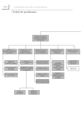 166                     El Enfoque del marco lógico: 10 casos didácticos


                     Árbol de problemas




                                                                     MEJORADA LA CALIDAD DE LA
                                                                      INFORMACIÓN ESTADÍSTICA:
                                                                    OPORTUNIDAD, DESAGREGACIÓN,
                                                                     CONFIABILIDAD, PERTINENCIA,
                                                                          COMPARABILIDAD




         MEJORADA LA                 INCREMENTADO EL VALOR             REDUCIDAS LAS DEFICIEN-         APOYO ADMINISTRATIVO Y       REDUCIDA LA FUGA DEL
INFRAESTRUCTURA ESTADÍSTICA:              AGREGADO DE LA               CIAS TECNOLÓGICAS EN LA         DE PERSONAL ADECUADO A      PERSONAL CALIFICADO DE
  REGISTROS, CLASIFICACIONES,        PRODUCCIÓN ESTADÍSTICA:           CAPTURA Y PROCESAMIEN-              LAS OPERACIONES             LA INSTITUCIÓN
        METODOLOGÍAS                  ESTADÍSTICAS DE SÍNTESIS          TO DE LA INFORMACIÓN                 ESTADÍSTICAS




                                                                                                                                         EXISTE MAYOR
         AUMENTADA LA                         MEJORADA LA                 AUMENTADOS LOS CONOCI-
                                                                                                                                      IDENTIFICACIÓN DEL
          COBERTURA DE                  CALIFICACIÓN DE RECURSOS          MIENTOS DE NUEVOS DESA-
                                                                                                              ELABORADOS               PERSONAL CON LA
     DIRECTORIOS Y REGISTROS                    HUMANOS                    RROLLOS TECNOLÓGICOS
                                                                                                            PROCEDIMIENTOS                INSTITUCIÓN
                                                                                                          ADMINISTRATIVOS Y DE
                                                                                                                PERSONAL
                                                                                                            ACTUALIZADOS Y
                                        METODOLOGÍAS Y TÉCNICAS
       MARCOS MUESTRALES Y                                                 MODERNIZACIÓN DE LA            ADAPTADOS A LA LABOR
                                       ESTADÍSTICAS ACTUALIZADAS:                                                                        BAJO NIVEL DE
           DIRECTORIOS                                                   PLATAFORMA TECNOLÓGICA               Y EL TRABAJO
                                        COBERTURA, PERIODICIDAD,                                                                        REMUNERACIÓN
          ACTUALIZADOS                                                                                        ESTADÍSTICO
                                            DESAGREGACIÓN


                                                                                                              MEJORADO EL
    REGISTROS ADMINISTRATIVOS                                              MEJORADA LA CUALIFI-            CONOCIMIENTO MUTUO
          ACTUALIZADOS                                                    CACIÓN TECNOLÓGICA DEL          ENTRE DEPARTAMENTOS
                                                                                 PERSONAL                 ADMINISTRATIVOS Y PRO-
                                                                                                              DUCTORES DE
                                                                                                              ESTADÍSTICAS

                                                                          SINCRONIZACIÓN Y COMPLE-
                                                                         MENTO, TECNOLÓGICA ENTRE
                                                                         LOS DIFERENTES AGENTES DEL
                                                                         SEN Y AL INTERIOR DE LA ONE




                                                              REDUCIDA LA
                                 AUMENTA LA
                                                            RESISTENCIA A LA
                                INVESTIGACIÓN
                                                              INNOVACIÓN
                                METODOLÓGICA
                                                             METODOLÓGICA
 