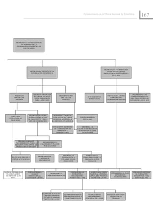 Fortalecimiento de la Oficina Nacional de Estadística
                                                                                                                                                                167




             MEJORADA LA SATISFACCIÓN DE
                  LA DEMANDA DE LA
             INFORMACIÓN ESTADÍSTICA DE
                    LOS USUARIOS




                                                                                                                        MEJORADA LA COORDINACIÓN
                                MEJORADA LA DIFUSIÓN DE LA                                                                 ENTRE INSTITUCIONES
                                 INFORMACIÓN ESTADÍSTICA                                                               PRODUCTORAS DE ESTADÍSTICA
                                                                                                                                EN EL SEN




                                   EFICIENTE USO DE LOS                                                                                               DELIMITADAS LAS
           ADECUADA                 RECURSOS TECNOLÓ-            MODERNIZACIÓN                                             FORTALECIDA LA ONE       COMPETENCIAS ENTRE
           POLÍTICA DE                                            DEL TALLER                       ACTUALIZADO EL             COMO ÓRGANO
                                     GICOS DISPONIBLES                                              MARCO LEGAL                                     ORG. PRODUCTORES DE
            DIFUSIÓN                 PARA LA DIFUSIÓN               GRÁFICO                                               COORDINADOR DEL SEN       ESTADÍSTICA EN EL SEN




                            MEJORADA LA COORD.             MEJORADA CUALIFICA-
       ADECUADA
                           INTERNA ENTRE DPTOS.            CIÓN DE LOS RECURSOS         EQUIPO MODERNO
     ESTRATEGIA DE
                           DE PRODUCCIÓN Y DIFU-           HUMANOS ADAPTADA A             INSTALADO
       MERCADEO
                            SIÓN DE INFORMACIÓN           LA DIFUSIÓN ESTADÍSTICA


                                                          UTILIZACIÓN RACIONAL             MEJORADA LA
                                                           DE LOS RECURSOS DE         CALIFICACIÓN RECURSOS
                                                               IMPRESIÓN Y             HUMANOS EN NUEVAS
                                                              REPRODUCCIÓN                 TECNOLOGÍAS




               CREADOS NORMAS Y
                                             ESTABLECIDO UN
            PROCEDIMIENTOS PARA LA
                                           CALENDARIO Y PLAN DE
           RELACIÓN ENTRE DPTOS. DE
                                              PUBLICACIONES
             PRODUCCIÓN Y DIFUSIÓN




                                                                     MEJORADA LA                AUMENTADO EL
        POLÍTICA DE PRECIOS Y           MEJORADOS LOS
                                                                    INFORMACIÓN A            CONOCIMIENTO DE LA
                                          CANALES DE
        COSTOS ACTUALIZADA                                          USUARIOS DE LOS            DEMANDA DE LOS
                                         DISTRIBUCIÓN
                                                                      PRODUCTOS                   USUARIOS




FALTA DE ESTABILIDAD      FORTALECIDA LA                                      FORTALECIDA LA          AUMENTADA VISIÓN                                 CREADO UN SISTEMA
                                                      MEJORADA LA                                                             ESTABLECIDO EL PLAN
   EN LOS CUADROS             IMAGEN                                            ESTRUCTURA           NACIONAL E INTERNA-                                  DE FORMACIÓN
                                                  CAPACIDAD GERENCIAL                                                             ESTADÍSTICO
  TÉCNICOS DE ALTO         INSTITUCIONAL                                       ORGANIZATIVA          CIONAL DEL PERSONAL                                ESTADÍSTICA EN EL
                                                                                                                                 NACIONAL (PEN)
        NIVEL            EXTERNA DE LA ONE                                   INTERNA DE LA ONE        TÉCNICO DE LA ONE                                  SENO DE LA ONE




                                             CURSOS DE ACTUALIZA-
                                                                       ELABORADOS MANUA-           ESTABLECIDO EL         RELACIÓN ADECUADA
                                              CIÓN DEL PERSONAL
                                                                       LES ORGANIZATIVOS Y          ORGANIGRAMA              DE PUESTOS DE
                                              TÉCNICO Y ADMINIS-
                                                                        PROCEDIMENTALES          FUNCIONAL DE LA ONE            TRABAJO
                                              TRATIVO DE LA ONE
 
