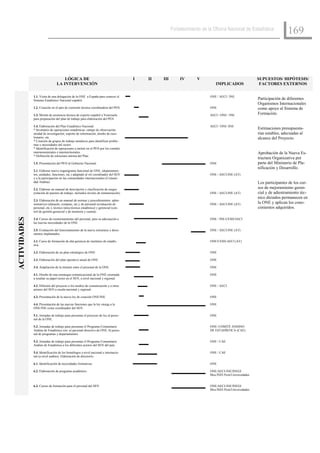 Fortalecimiento de la Oficina Nacional de Estadística
                                                                                                                                                                        169



                                    LÓGICA DE                                         I   II   III       IV       V                                    SUPUESTOS/ HIPÓTESIS/
                                LA INTERVENCIÓN                                                                             IMPLICADOS                  FACTORES EXTERNOS

              1.1. Visita de una delegación de la ONE a España para conocer el                                           ONE / AECI / INE
              Sistema Estadístico Nacional español.                                                                                                    Participación de diferentes
                                                                                                                                                       Organismos Internacionales
              1.2. Creación en el país de comisión técnica coordinadora del PEN.                                         ONE                           como apoyo al Sistema de
              1.3. Misión de asistencia técnica de experto español a Venezuela                                           AECI / ONE / INE              Formación.
              para preparación del plan de trabajo para elaboración del PEN.

              1.4. Elaboración del Plan Estadístico Nacional                                                             AECI / ONE /INE
              * Inventario de operaciones estadísticas: campo de observación,                                                                          Estimaciones presupuesta-
              unidad de investigación, soporte de información, diseño de cues-                                                                         rias estables, adecuadas al
              tionario, etc.                                                                                                                           alcance del Proyecto.
              * Creación de grupos de trabajo temáticos para identificar proble-
              mas y necesidades del sector.
              * Identificación de operaciones a incluir en el PEN por los comités
              interministeriales e interterritoriales.                                                                                                 Aprobación de la Nueva Es-
              * Definición de estructura interna del Plan.
                                                                                                                                                       tructura Organizativa por
              1.5. Presentación del PEN al Gobierno Nacional.                                                            ONE                           parte del Ministerio de Pla-
                                                                                                                                                       nificación y Desarrollo.
              2.1. Elaborar nuevo organigrama funcional de ONE, (departamen-
              tos, unidades, funciones, etc.) adaptado al rol coordinador del SEN                                        ONE / AECI-INE (AT)
              y a la participación en las comunidades internacionales (Comuni-
              dad Andina).                                                                                                                             Los participantes de los cur-
              2.2. Elaborar un manual de descripción y clasificación de cargos                                                                         sos de mejoramiento geren-
              (relación de puestos de trabajo, incluidos niveles de remuneración).                                       ONE / AECI-INE (AT)           cial y de adiestramiento téc-
                                                                                                                                                       nico dictados permanecen en
              2.3. Elaboración de un manual de normas y procedimientos: admi-
              nistrativos (almacén, compras, etc.), de personal (evaluación de                                           ONE / AECI-INE (AT)           la ONE y aplican los cono-
              personal, etc.), técnico (área técnica estadística) y gerencial (con-                                                                    cimientos adquiridos.
              trol de gestión gerencial y de memoria y cuenta).
ACTIVIDADES




              2.4. Cursos de reentrenamiento del personal, para su adecuación a                                          ONE / INE-CESD/AECI
              las nuevas necesidades de la ONE.

              2.5. Evaluación del funcionamiento de la nueva estructura y docu-                                          ONE / AECI-INE (AT)
              mentos implantados.

              3.1. Curso de formación de alta gerencia de institutos de estadís-                                         ONE/CESD-AECI (AT)
              tica.

              3.2. Elaboración de un plan estratégico de ONE.                                                            ONE

              3.3. Elaboración del plan operativo anual de ONE.                                                          ONE

              3.4. Ampliación de la intranet entre el personal de la ONE.                                                ONE

              4.1. Diseño de una estrategia comunicacional de la ONE orientada                                           ONE
              a resaltar su papel rector en el SEN, a nivel nacional y regional.

              4.2. Difusión del proyecto a los medios de comunicación y a otros                                          ONE / AECI
              actores del SEN a escala nacional y regional.

              4.3. Presentación de la nueva ley de creación ONE/INE.                                                     ONE

              4.4. Presentación de las nuevas funciones que la ley otorga a la                                           ONE
              ONE/INE como coordinador del SEN.

              5.1. Jornadas de trabajo para presentar el proyecto de ley al perso-                                       ONE
              nal de la ONE.

              5.2. Jornadas de trabajo para presentar el Programa Comunitario                                            ONE/ COMITÉ ANDINO
              Andino de Estadística con: a) personal directivo de ONE, b) perso-                                         DE ESTADÍSTICA (CAE)
              nal de programas y departamentos.

              5.3. Jornadas de trabajo para presentar el Programa Comunitario                                            ONE / CAE
              Andino de Estadística a los diferentes actores del SEN del país.

              5.4. Identificación de los homólogos a nivel nacional e internacio-                                        ONE / CAE
              nal (a nivel andino). Elaboración de directorio.

              6.1. Identificación de necesidades formativas.                                                             ONE

              6.2. Elaboración de programa académico.                                                                    ONE/AECI-INE/INEGI
                                                                                                                         Mex/INEI Perú/Universidades


              6.3. Cursos de formación para el personal del SEN                                                          ONE/AECI-INE/INEGI
                                                                                                                         Mex/INEI Perú/Universidades
 
