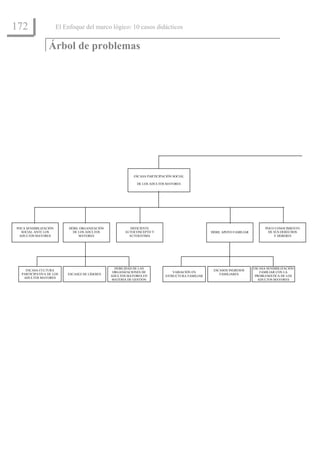172                    El Enfoque del marco lógico: 10 casos didácticos


                 Árbol de problemas




                                                            ESCASA PARTICIPACIÓN SOCIAL

                                                              DE LOS ADULTOS MAYORES




POCA SENSIBILIZACIÓN        DÉBIL ORGANIZACIÓN            DEFICIENTE                                                           POCO CONOCIMIENTO
  SOCIAL ANTE LOS             DE LOS ADULTOS            AUTOCONCEPTO Y                            DÉBIL APOYO FAMILIAR          DE SUS DERECHOS
 ADULTOS MAYORES                 MAYORES                  AUTOESTIMA                                                               Y DEBERES




                                                   DEBILIDAD DE LAS                                                      ESCASA SENSIBILIZACIÓN
    ESCASA CULTURA                                                                                 ESCASOS INGRESOS
                                                  ORGANIZACIONES DE             VARIACIÓN EN                                FAMILIAR CON LA
  PARTICIPATIVA DE LOS     ESCASEZ DE LÍDERES                                                         FAMILIARES
                                                 ADULTOS MAYORES EN         ESTRUCTURA FAMILIAR                           PROBLEMÁTICA DE LOS
   ADULTOS MAYORES
                                                  MATERIA DE GESTIÓN                                                       ADULTOS MAYORES
 