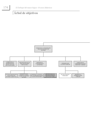 174                 El Enfoque del marco lógico: 10 casos didácticos


                Árbol de objetivos




                                                        AUMENTADA LA PARTICIPACIÓN
                                                          SOCIAL DE LOS ADULTOS
                                                                MAYORES




   AUMENTADA LA
                         ORGANIZACIÓN DE LOS            MEJORADO EL                                                      AUMENTADO EL
  SENSIBILIZACIÓN                                                                                   INCREMENTADO
                          ADULTOS MAYORES              AUTOCONCEPTO Y                                                  CONOCIMIENTO DE SUS
  SOCIAL ANTE LOS                                                                                 EL APOYO FAMILIAR
                            FORTALECIDA                  AUTOESTIMA                                                    DERECHOS Y DEBERES
 ADULTOS MAYORES




                          INCREMENTADO EL       MEJORADA LA GESTIÓN        IDENTIFICADAS LAS                           MEJORADA LA
 CULTURA PARTICIPATIVA                                                                            ESCASOS INGRESOS
                         NÚMERO DE LÍDERES     DE LAS ORGANIZACIONES      ORGANIZACIONES DE                           SENSIBILIZACIÓN
    DE LOS ADULTOS                                                                                   FAMILIARES
                         ENTRE LOS ADULTOS                                 ADULTOS MAYORES
  MAYORES ALIMENTADA                            DE ADULTOS MAYORES                                                       FAMILIAR
                              MAYORES                                   EXISTENTES EN LA REGIÓN
 