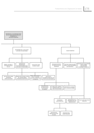Fortalecimiento de la Organización de Adultos         175




   MEJORADA LA CALIDAD DE VIDA
   DE LOS ADULTOS MAYORES SIN
           INGRESOS Y/O
        DE BAJOS INGRESOS




                   DETERIORO DE LA SALUD DE
                    LOS ADULTOS MAYORES                                                                           BAJOS INGRESOS




                          DEFICIENTES                                                   ESCASAS FUENTES                                 INEXISTENCIA DE FONDOS
DIFÍCIL ACCESO A          PROGRAMAS              ESTILOS DE VIDA                                                ESCASA CAPACITACIÓN           PARA CUBRIR
LOS SERVICIOS DE                                                                        ALTERNATIVAS DE        PARA LA RECONVERSIÓN
                     SOCIOSANITARIOS PARA         INADECUADOS                                                                                NECESIDADES
     SALUD                                                                                 INGRESOS                OCUPACIONAL
                     LOS ADULTOS MAYORES                                                                                                  ECONÓMICAS BÁSICAS




                                               DÉBIL INFRAESTRUC-
ESCASEZ RECURSOS    FORMACIÓN INADECUADA                                    DEFICIENTE
                                                 TURA Y EQUIPOS
    HUMANOS            DE LOS RECURSOS                                 PLANIFICACIÓN DE LAS
                                              ESPECIALIZADOS PARA
 ESPECIALIZADOS      HUMANOS EXISTENTES                                POLÍTICAS SANITARIAS
                                                    LA SALUD




                                                                    INSUFICIENTES
                                                                                        MERCADO LABORAL        DEFICIENTE CALIDAD
                                                                    ALTERNATIVAS
                                                                                        CERRADO PARA LOS       DE LA MANO DE OBRA
                                                                     FINANCIERAS
                                                                                        ADULTOS MAYORES
                                                                       DE APOYO




                                                                                                 PENSIONES           INEQUIDAD EN LA       FALTA DE VOLUNTAD
                                                                                               INSUFICIENTES         DISTRIBUCIÓN DEL           POLÍTICA
                                                                                                                       PRESUPUESTO




                                                                                      INSUFICIENTE         TRABAJOS MAL
                                                                                    PRESUPUESTO DEL        REMUNERADOS
                                                                                         ESTADO
 