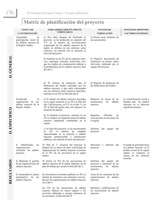 176                        El Enfoque del marco lógico: 10 casos didácticos


                       Matriz de planificación del proyecto
                     LÓGICA DE                   INDICADORES OBJETIVAMENTE                           FUENTES DE               SUPUESTOS/ HIPÓTESIS/
                                                        VERIFICABLES
                 LA INTERVENCIÓN                                                                    VERIFICACIÓN               FACTORES EXTERNOS
                Aumentada            la     a) Dos años después de finalizado el              a) Prensa local, boletines de
                participación social de     proyecto, se ha producido un aumento del          las asociaciones.
                los adultos mayores de      Y% en el número de movilizaciones
                la Región Andina.           organizadas de los adultos mayores de la
                                            región en defensa de sus intereses como
                                            colectivo, en relación con la situación al
                                            inicio del proyecto.
O. GENERAL




                                            b) Aumento en un X% de los espacios (noti-        b) Registro documental de
                                            cias, reportajes, artículos, entrevistas, etc.)   referencias en prensa, radio,
                                            que los medios de comunicación dedican a          televisión, elaborado por el
                                            la problemática de los adultos mayores final      equipo del proyecto.
                                            del año 2.




                                            d) El número de denuncias ante la                 d) Registro de denuncias de
                                            Defensoría del Pueblo realizadas por los          las Defensorías del Pueblo.
                                            adultos mayores, y que estén relacionadas
                                            con sus intereses como colectivo específico,
                                            aumenta en un X% al final del año 4.

                Fortalecida        la       a) El número de adultos mayores asociados         Registros de socios de las      La sensibilización social y
                organización de los         en la región aumenta en un X% al final del        asociaciones  de    adultos     familiar ante los adultos
                adultos mayores de la       año 2 del proyecto, un Y% en el año 3 y un        mayores.                        mayores no se deteriora
                Región Andina.              Z% al final del quinto año, con respecto a la                                     significativamente.
O. ESPECIFICO




                                            situación de partida.

                                            b) Al finalizar el proyecto, aumenta en un        Registros    Oficiales     de
                                            X% el número de organizaciones de adultos         Asociaciones en los países de
                                            mayores legalmente constituidas en la             la región.
                                            región.

                                            c) Al final del proyecto, se ha incrementado      Informes del    equipo    del
                                            en X% el número de unidades                       proyecto.
                                            especializadas en la atención a adultos
                                            mayores pertenecientes a instituciones
                                            públicas, con relación al inicio del proyecto.

                1. Identificadas las       Al final de 1° semestre del proyecto se            Directorio e informes del       El grado de prioridad hacia
                organizaciones             dispone de un banco de datos actualizado de        proyecto.                       los adultos mayores en la
                existentes de adultos      organizaciones de adultos mayores existentes                                       política social de la región
                mayores.                   en el X% de las provincias de la región                                            andina se mantiene al
                                           andina.                                                                            menos en los términos
                                                                                                                              actuales.
RESULTADOS




                2. Mejorada la gestión     Al menos un X% de las asociaciones de              Informes del equipo del
                de las organizaciones de   adultos mayores de la región disponen de un        proyecto y memorias de las
                adultos mayores.           plan de trabajo por escrito al final del año 3.    asociaciones  de   adultos
                                                                                              mayores.

                3. Aumentada la cultura    Se incrementa en términos globales un X% el        Actas de las reuniones de las
                participativa de los       número de asistentes a las reuniones convoca-      organizaciones de adultos
                adultos mayores            das por las organizaciones de adultos mayores      mayores.
                                           en el año 3.

                                           Un X% de las asociaciones de adultos               Boletines y publicaciones de
                                           mayores dedican un mayor espacio a las             las asociaciones de adultos
                                           secciones dedicadas a recoger opiniones de         mayores.
                                           los asociados, al final del año X.
 