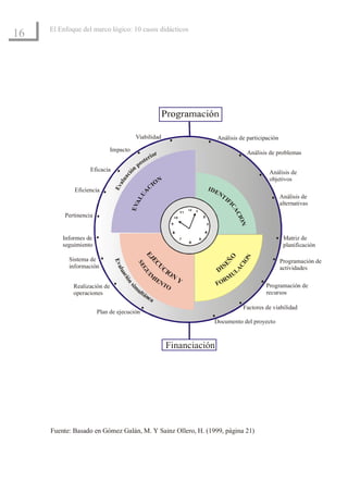 El Enfoque del marco lógico: 10 casos didácticos
16




                                            Viabilidad                       Análisis de participación
                              Impacto                                                       Análisis de problemas
                                                          r
                                                       rio
                                                    ste
                                               po
                    Eficacia               n
                                                                                                    Análisis de
                                      ó
                                    ci




                                                                                                    objetivos
                                      a
                                  alu
                               Ev




             Eficiencia                                                 IDE
                                                                           NT
                                                                              I                          Análisis de
                                                                                                         alternativas


                                                                                FI
                                                                                  CA
          Pertinencia


                                                                                     CI
         Informes de                                                                   ON                 Matriz de
         seguimiento                                                                                      planificación
                                                    EJ




                                                                                        N
                                                                                 O



           Sistema de                                                                                    Programación de
                                                                                      IO
                               Eva




                                                      EC M




                                                                              EÑ
                                               SE




           información                                                          S
                                                                             DI
                                                                                    AC



                                                                                                         actividades
                                                        UC




                                                              IO
                                                 G
                                  l




                                                                                    UL
                                  ua



                                                         UI




                                                         IE    N
                                    ció




                                                           NT    Y             RM
                                                                             FO
                                       n




             Realización de                                  O                                     Programación de
                                          sim




             operaciones                        tá n                                               recursos
                                             ul




                                                    ea
                                                                                         Factores de viabilidad
                        Plan de ejecución
                                                                          Documento del proyecto



                                                              Financiación




     Fuente: Basado en Gómez Galán, M. Y Sainz Ollero, H. (1999, página 21)
 
