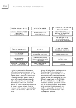 180      El Enfoque del marco lógico: 10 casos didácticos




                                                                            FLEXIBILIDAD, ADAPTACIÓN
      NÚMERO DE ASOCIADOS                   NÚMERO DE SOCIOS
                                                                                 A NUEVOS RETOS

      NÚMERO IMPORTANTE DE                                                    ESTRUCTURA PARA UNA
                                             MUCHOS SOCIOS Y
          ASOCIADOS Y                                                         AMPLIA CAPACIDAD DE
                                              SIMPATIZANTES
         SIMPATIZANTES                                                              TRABAJO

                                                                                GRUPOS CON GRAN
                                                                               AUTONOMÍA Y ALTA
                                                                             CAPACIDAD DE RESPUESTA




                                                                                 CAPACIDAD PARA
        ÁMBITO TERRITORIAL                         EFICACIA
                                                                               CONSEGUIR OBJETIVOS

            ÚNICO GRUPO
                                           CAMPAÑAS EXITOSAS                     GRAN EXPERIENCIA
            ECOLOGISTA

                                           HEMOS CONSEGUIDO
            DISTRIBUCIÓN
                                          RESULTADOS POSITIVOS                      TRAYECTORIA
            TERRITORIAL
                                               TANGIBLES

      SERIEDAD Y COHERENCIA                  AMPLIO HISTORIAL
                                                                                       SOLERA
        EN SUS ACTUACIONES                     DE LOGROS



      Las cuestiones más repetidas hacen                Otra serie de opiniones resaltaron como
      referencia fundamentalmente al presti-            fortaleza significativa a la propia es-
      gio e influencia de la organización. Este         tructura de la organización. En ese sen-
      aspecto, junto a la eficacia de las actua-        tido, se destacó la cohesión interna del
      ciones emprendidas, aparece como el               cuerpo técnico de la institución, su esta-
      rasgo de la organización considerado              bilidad y experiencia. La flexibilidad y
      más positivo por los participantes. Es            la adaptabilidad fueron consideradas
      discutible que todas estas cuestiones             elementos positivos que debían ser teni-
      puedan ser consideradas como fortalezas           dos en cuenta. Igualmente la base social
      de manera estricta, aunque sí parece              de la organización, su número de aso-
      claro que existe una gran unanimidad en           ciados y la capacidad de captación de
      el seno de la institución sobre estas ma-         simpatizantes fueron señalados como
      terias.                                           claros puntos positivos.
 
