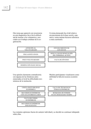 182      El Enfoque del marco lógico: 10 casos didácticos




      Otro tema que apareció con recurrencia           Un tema destacado fue el del relativo
      en este diagnóstico fue el de la dificul-        envejecimiento de la base social y ope-
      tad de insertar a los voluntarios y aso-         rativa, varias tarjetas hicieron referencia
      ciados en el trabajo cotidiano de la or-         a estas cuestiones:
      ganización.


                       ATENCIÓN AL                           ENVEJECIMIENTO DE
                      VOLUNTARIADO                              LOS SOCIOS

                                                        DIFICULTAD DE RENOVACIÓN
                    POCA GENTE JOVEN
                                                           DEL PERSONAL ACTIVO

                   POCO VOLUNTARIADO                          FALTA DE JÓVENES


                DISMINUCIÓN BASE SOCIAL




      Una opinión claramente contradictoria            Muchos participantes visualizaron como
      con algunas de las fortalezas antes              debilidad la falta de recursos económi-
      enunciadas es la de las dificultades eco-        cos:
      nómicas de la institución.


                  CIERTA INESTABILIDAD                      FALTA DE TÉCNICOS EN
                       ECONÓMICA                             TEMAS ECONÓMICOS

                  RECURSOS ECONÓMICOS                      BÚSQUEDA DE FONDOS
                 CON CICLOS IRREGULARES                  OCUPA DEMASIADO TIEMPO

                     FALTA RECURSOS
                       ECONÓMICOS

                  RECURSOS ECONÓMICOS
                      INSUFICIENTES



      Las restantes opiniones fueron de carácter individual y se decidió no continuar trabajando
      sobre ellas.
 