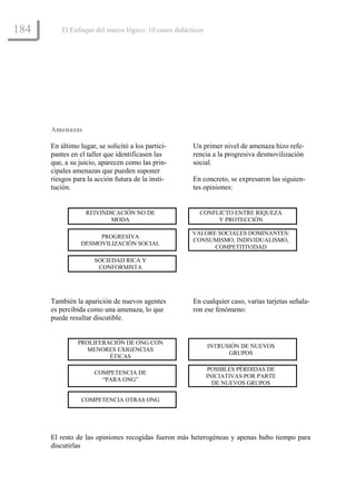 184      El Enfoque del marco lógico: 10 casos didácticos




      Amenazas

      En último lugar, se solicitó a los partici-    Un primer nivel de amenaza hizo refe-
      pantes en el taller que identificasen las      rencia a la progresiva desmovilización
      que, a su juicio, aparecen como las prin-      social.
      cipales amenazas que pueden suponer
      riesgos para la acción futura de la insti-     En concreto, se expresaron las siguien-
      tución.                                        tes opiniones:


                  REIVINDICACIÓN NO DE                 CONFLICTO ENTRE RIQUEZA
                         MODA                               Y PROTECCIÓN

                                                     VALORE SOCIALES DOMINANTES:
                      PROGRESIVA
                                                     CONSUMISMO, INDIVIDUALISMO,
                 DESMOVILIZACIÓN SOCIAL
                                                           COMPETITIVIDAD

                      SOCIEDAD RICA Y
                       CONFORMISTA




      También la aparición de nuevos agentes         En cualquier caso, varias tarjetas señala-
      es percibida como una amenaza, lo que          ron ese fenómeno:
      puede resultar discutible.


               PROLIFERACIÓN DE ONG CON
                                                            INTRUSIÓN DE NUEVOS
                  MENORES EXIGENCIAS
                                                                  GRUPOS
                        ÉTICAS

                                                             POSIBLES PÉRDIDAS DE
                      COMPETENCIA DE
                                                            INICIATIVAS POR PARTE
                        “PARA ONG”
                                                              DE NUEVOS GRUPOS

                 COMPETENCIA OTRAS ONG




      El resto de las opiniones recogidas fueron más heterogéneas y apenas hubo tiempo para
      discutirlas
 