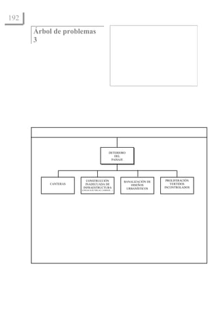 192    El Enfoque del marco lógico: 10 casos didácticos


      Árbol de problemas                                                                       D ETERIORO

      3                                                                                       D LACA A
                                                                                               E      LID D
                                                                                               A BIEN L
                                                                                                 M TA




                                                                  PERD AD
                                                                      ID E     DETERIO D
                                                                                      RO EL     D SID D
                                                                                                 EN A                          CO SU O
                                                                                                                                 N M
                                                                                              D O RÁ
                                                                                               EM G FICA      CO TA IN CIÓ
                                                                                                                N M A N      IN STEN
                                                                                                                               SO    IBLE
                                                                BIO IV
                                                                   D ERSID D
                                                                          A       PA JE
                                                                                    ISA
                                                                                                EXCESIVA                     D RECU S
                                                                                                                               E    RSO




                                                        DETERIORO
                                                           DEL
                                                         PAISAJE




                                  CONSTRUCCIÓN                           BANALIZACIÓN DE                       PROLIFERACIÓN
             CANTERAS            INADECUADA DE                              DISEÑOS                              VERTIDOS
                                INFRAESTRUCTURA                           URBANÍSTICOS                        INCONTROLADOS
                               (LÍNEAS ELÉCTRICAS, CAMINOS …)
 